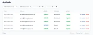 Pantalla de Auditoría del panel de staff: lista de cambios con usuario, acción, recurso y estado, y los enlaces Ver detalle y Revertir